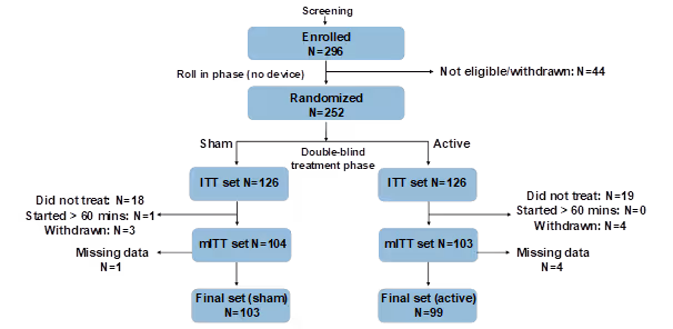 participant disposition