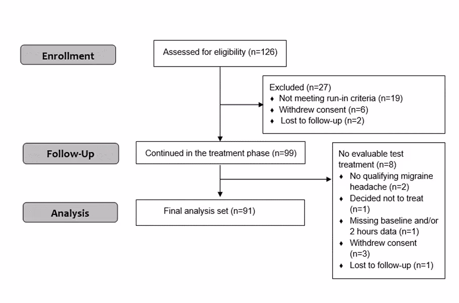 chronic participant disposition