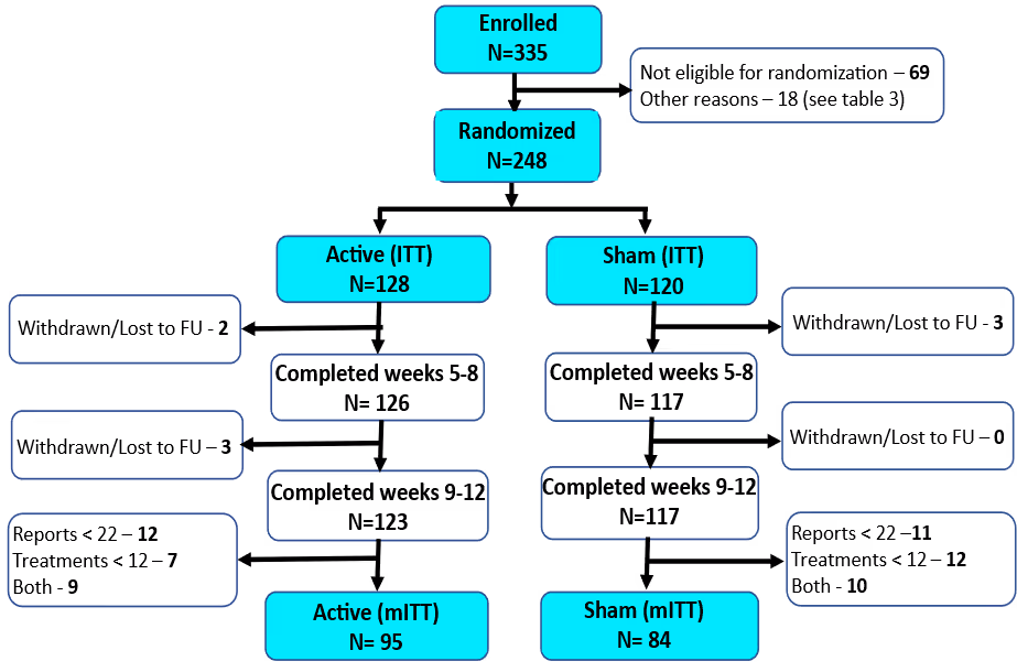 participant disposition