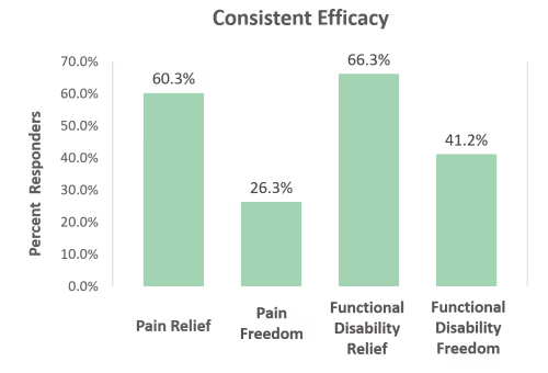 real world evidence consistency efficacy